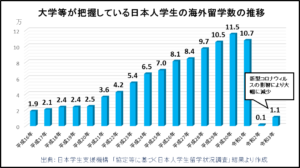 大学等が把握している日本人学生の海外留学者数の推移