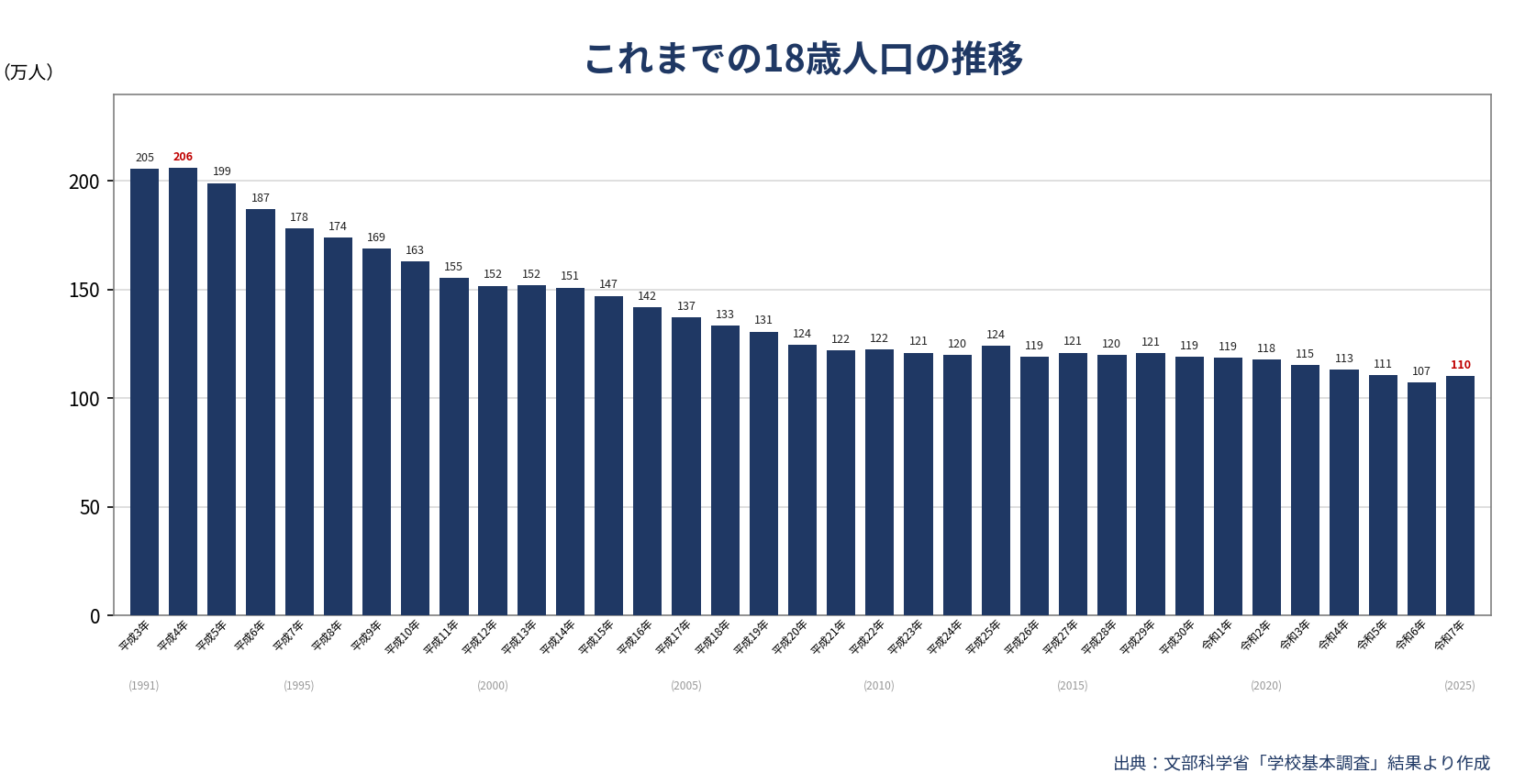 これまでの18歳人口の推移