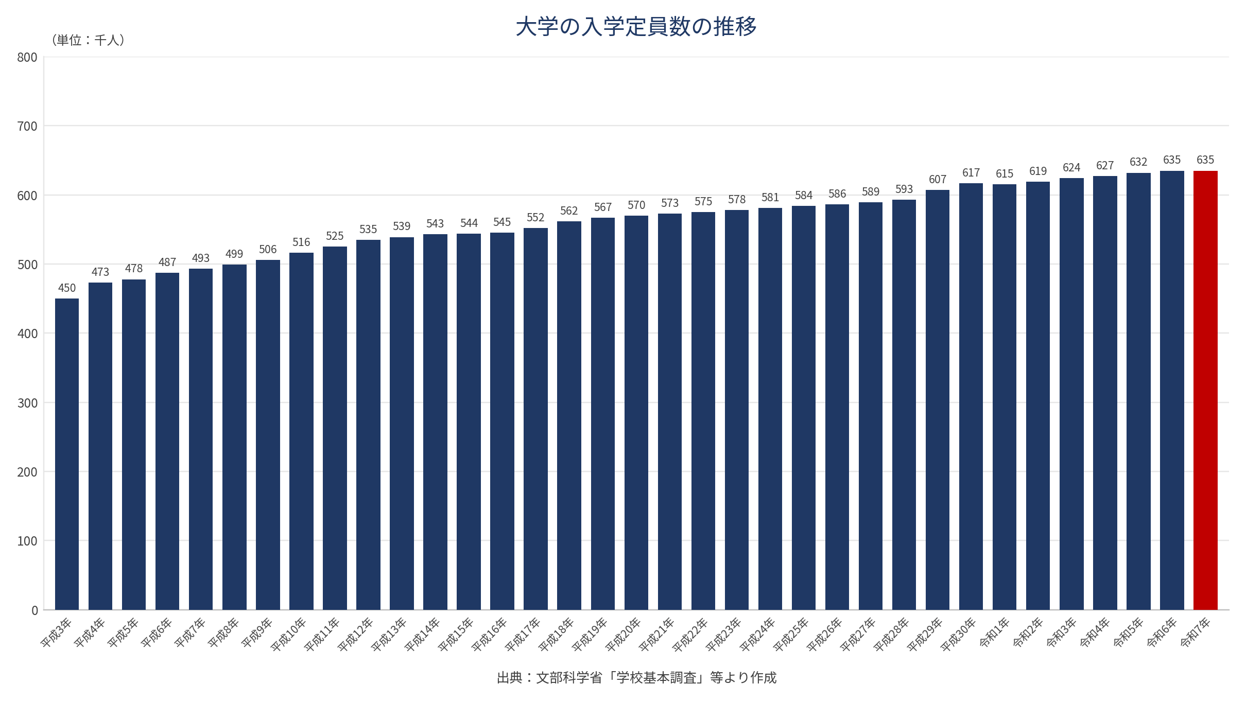 大学の入学定員数の推移